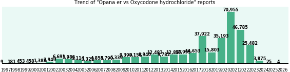 Opana er vs Oxycodone hydrochloride drug comparison reports.